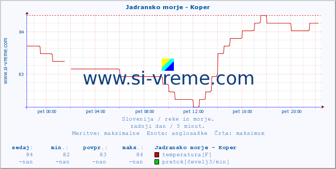 POVPREČJE :: Jadransko morje - Koper :: temperatura | pretok | višina :: zadnji dan / 5 minut.