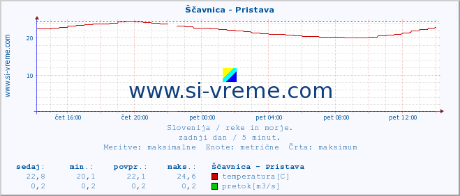 POVPREČJE :: Ščavnica - Pristava :: temperatura | pretok | višina :: zadnji dan / 5 minut.