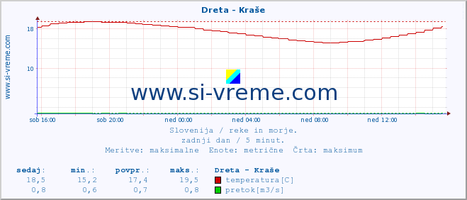 POVPREČJE :: Dreta - Kraše :: temperatura | pretok | višina :: zadnji dan / 5 minut.