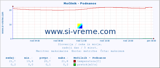 POVPREČJE :: Močilnik - Podnanos :: temperatura | pretok | višina :: zadnji dan / 5 minut.