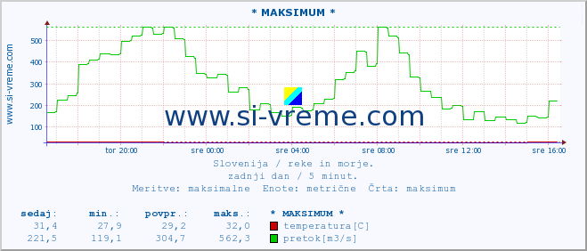 POVPREČJE :: * MAKSIMUM * :: temperatura | pretok | višina :: zadnji dan / 5 minut.