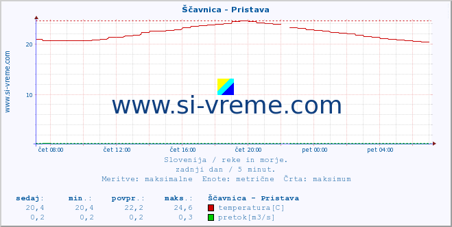 POVPREČJE :: Ščavnica - Pristava :: temperatura | pretok | višina :: zadnji dan / 5 minut.