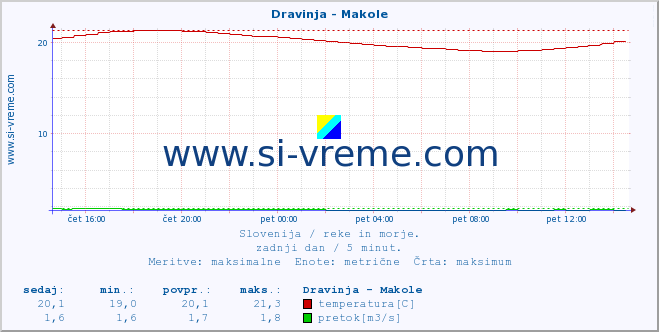 POVPREČJE :: Dravinja - Makole :: temperatura | pretok | višina :: zadnji dan / 5 minut.