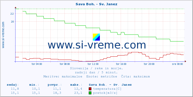 POVPREČJE :: Sava Boh. - Sv. Janez :: temperatura | pretok | višina :: zadnji dan / 5 minut.