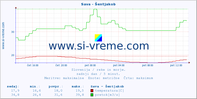 POVPREČJE :: Sava - Šentjakob :: temperatura | pretok | višina :: zadnji dan / 5 minut.