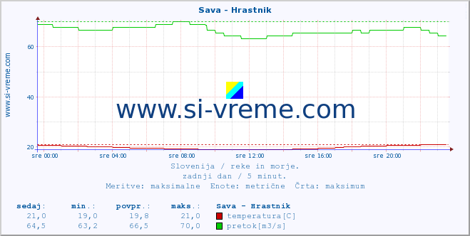 POVPREČJE :: Sava - Hrastnik :: temperatura | pretok | višina :: zadnji dan / 5 minut.