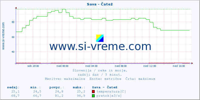 POVPREČJE :: Sava - Čatež :: temperatura | pretok | višina :: zadnji dan / 5 minut.