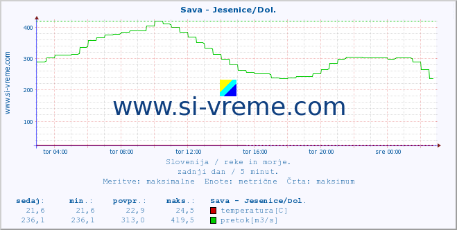 POVPREČJE :: Sava - Jesenice/Dol. :: temperatura | pretok | višina :: zadnji dan / 5 minut.