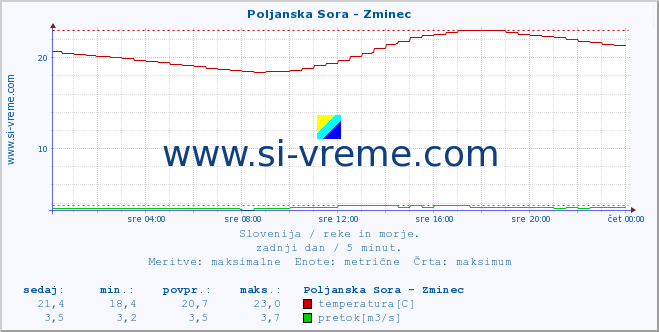 POVPREČJE :: Poljanska Sora - Zminec :: temperatura | pretok | višina :: zadnji dan / 5 minut.