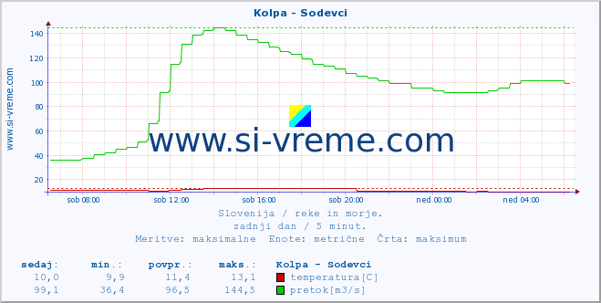 POVPREČJE :: Kolpa - Sodevci :: temperatura | pretok | višina :: zadnji dan / 5 minut.