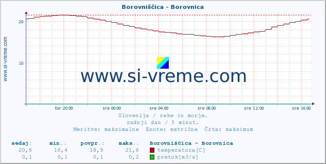 POVPREČJE :: Borovniščica - Borovnica :: temperatura | pretok | višina :: zadnji dan / 5 minut.