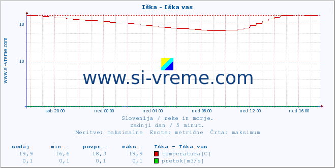 POVPREČJE :: Iška - Iška vas :: temperatura | pretok | višina :: zadnji dan / 5 minut.