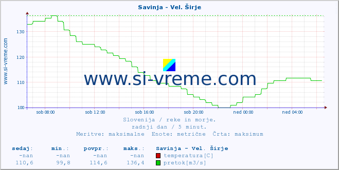 POVPREČJE :: Savinja - Vel. Širje :: temperatura | pretok | višina :: zadnji dan / 5 minut.