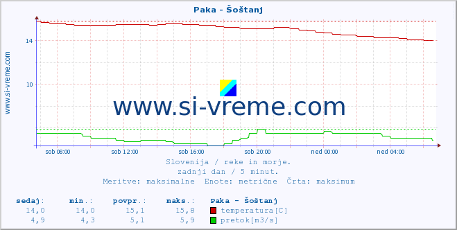 POVPREČJE :: Paka - Šoštanj :: temperatura | pretok | višina :: zadnji dan / 5 minut.