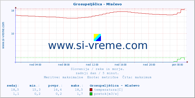 POVPREČJE :: Grosupeljščica - Mlačevo :: temperatura | pretok | višina :: zadnji dan / 5 minut.