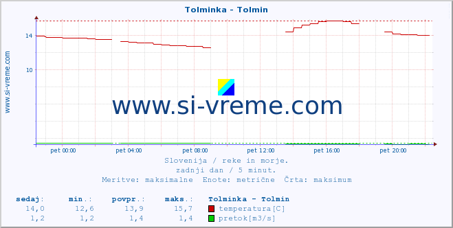 POVPREČJE :: Tolminka - Tolmin :: temperatura | pretok | višina :: zadnji dan / 5 minut.