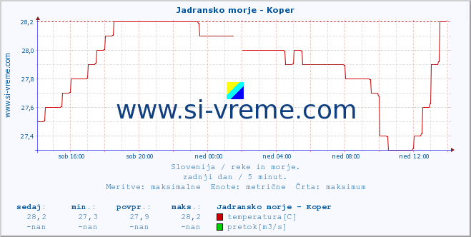 POVPREČJE :: Jadransko morje - Koper :: temperatura | pretok | višina :: zadnji dan / 5 minut.