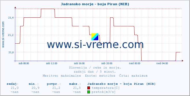 POVPREČJE :: Jadransko morje - boja Piran (NIB) :: temperatura | pretok | višina :: zadnji dan / 5 minut.