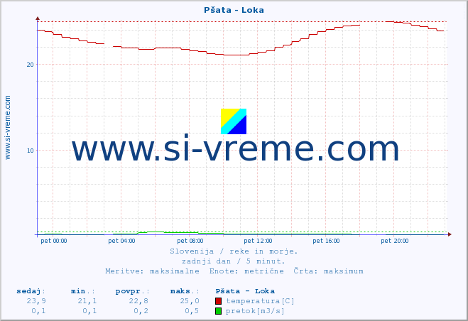 POVPREČJE :: Pšata - Loka :: temperatura | pretok | višina :: zadnji dan / 5 minut.