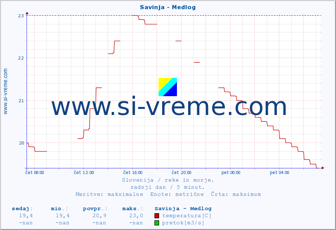 POVPREČJE :: Savinja - Medlog :: temperatura | pretok | višina :: zadnji dan / 5 minut.