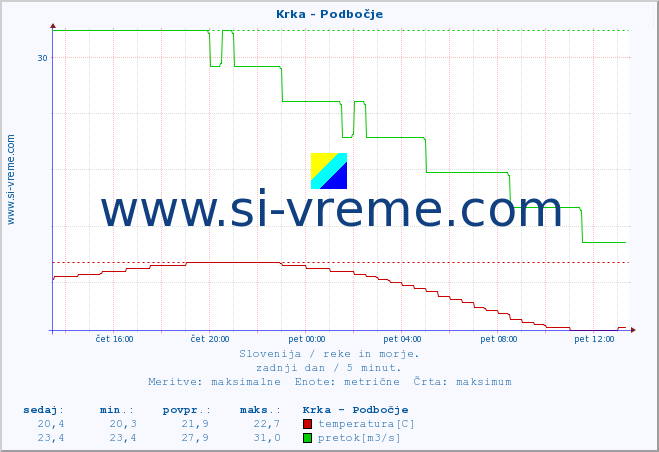 POVPREČJE :: Krka - Podbočje :: temperatura | pretok | višina :: zadnji dan / 5 minut.