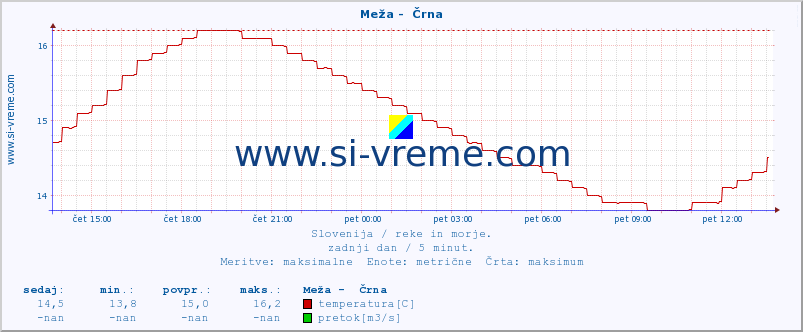 POVPREČJE :: Meža -  Črna :: temperatura | pretok | višina :: zadnji dan / 5 minut.