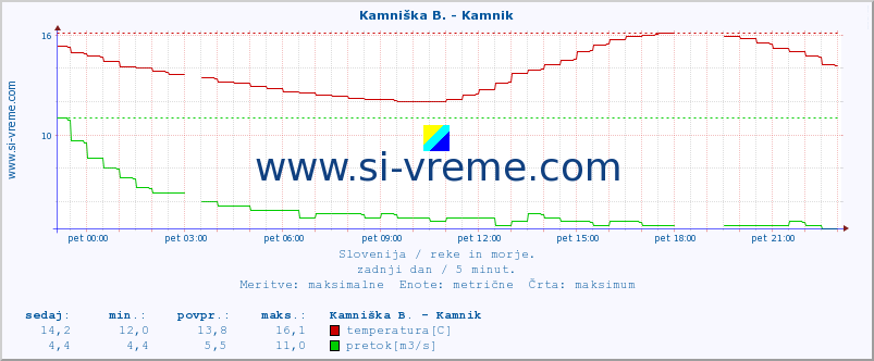 POVPREČJE :: Kamniška B. - Kamnik :: temperatura | pretok | višina :: zadnji dan / 5 minut.