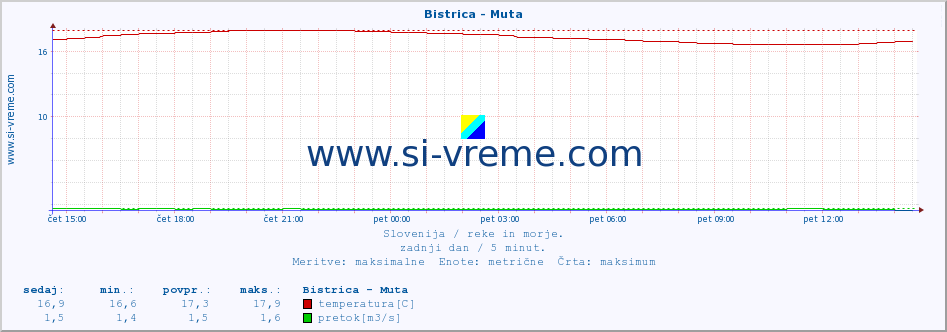 POVPREČJE :: Bistrica - Muta :: temperatura | pretok | višina :: zadnji dan / 5 minut.