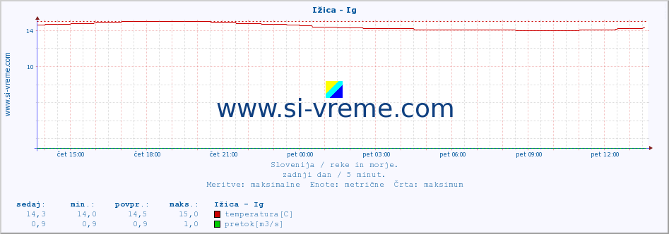 POVPREČJE :: Ižica - Ig :: temperatura | pretok | višina :: zadnji dan / 5 minut.