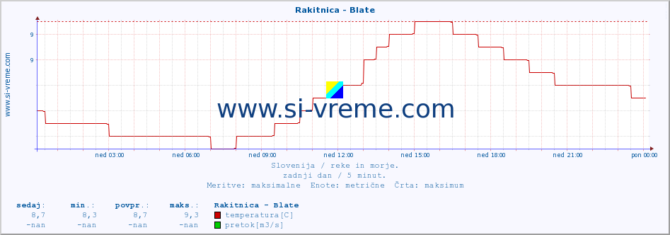 POVPREČJE :: Rakitnica - Blate :: temperatura | pretok | višina :: zadnji dan / 5 minut.