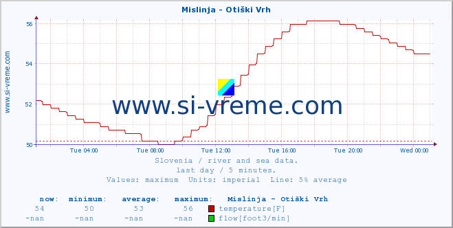  :: Mislinja - Otiški Vrh :: temperature | flow | height :: last day / 5 minutes.