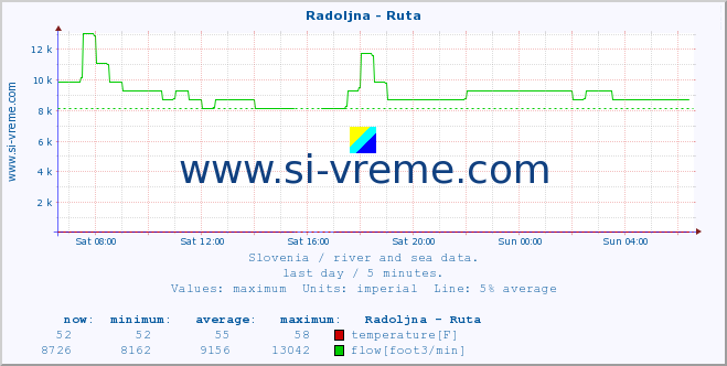  :: Radoljna - Ruta :: temperature | flow | height :: last day / 5 minutes.