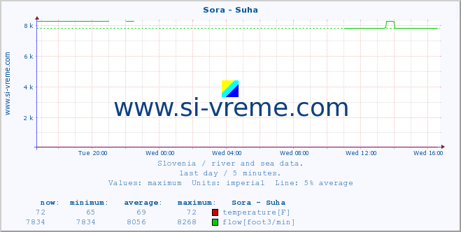  :: Sora - Suha :: temperature | flow | height :: last day / 5 minutes.