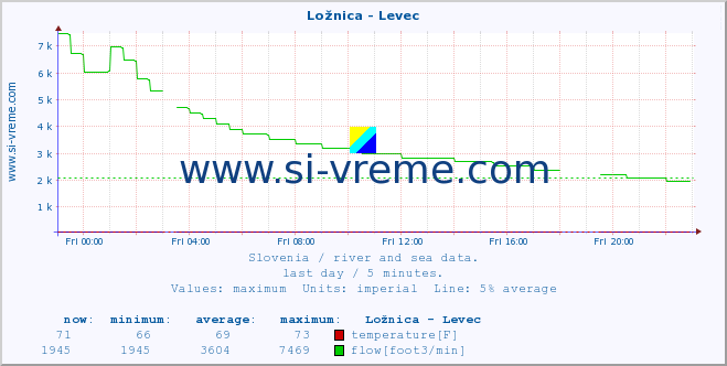  :: Ložnica - Levec :: temperature | flow | height :: last day / 5 minutes.