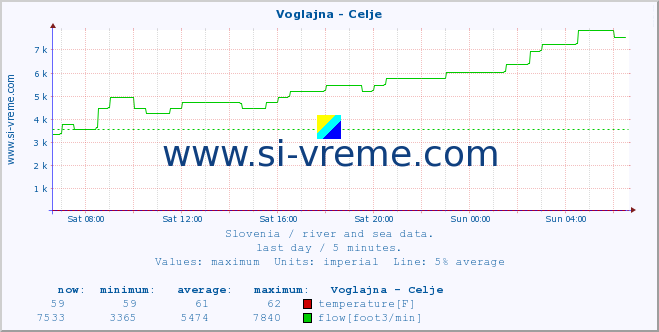  :: Voglajna - Celje :: temperature | flow | height :: last day / 5 minutes.