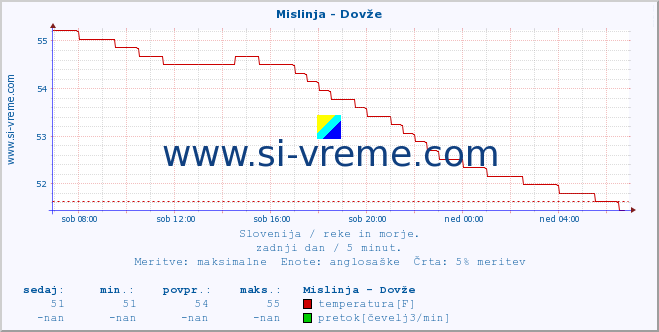 POVPREČJE :: Mislinja - Dovže :: temperatura | pretok | višina :: zadnji dan / 5 minut.