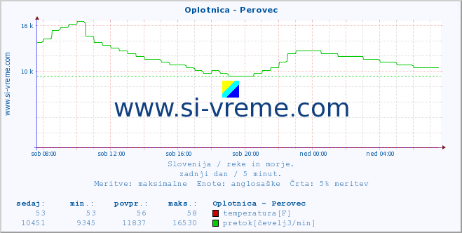 POVPREČJE :: Oplotnica - Perovec :: temperatura | pretok | višina :: zadnji dan / 5 minut.