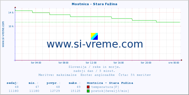 POVPREČJE :: Mostnica - Stara Fužina :: temperatura | pretok | višina :: zadnji dan / 5 minut.