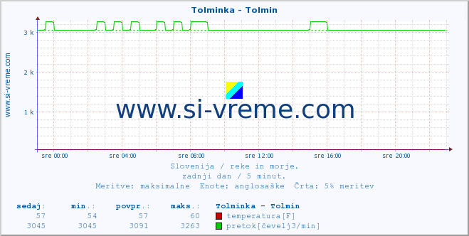 POVPREČJE :: Tolminka - Tolmin :: temperatura | pretok | višina :: zadnji dan / 5 minut.