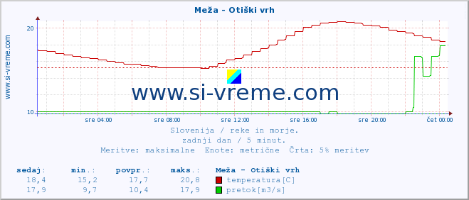 POVPREČJE :: Meža - Otiški vrh :: temperatura | pretok | višina :: zadnji dan / 5 minut.