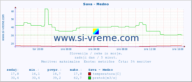 POVPREČJE :: Sava - Medno :: temperatura | pretok | višina :: zadnji dan / 5 minut.