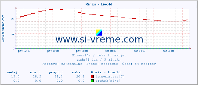 POVPREČJE :: Rinža - Livold :: temperatura | pretok | višina :: zadnji dan / 5 minut.