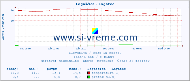 POVPREČJE :: Logaščica - Logatec :: temperatura | pretok | višina :: zadnji dan / 5 minut.