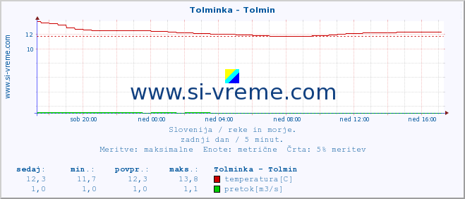 POVPREČJE :: Tolminka - Tolmin :: temperatura | pretok | višina :: zadnji dan / 5 minut.