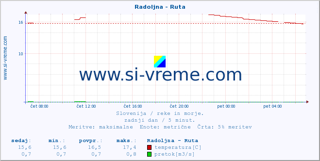 POVPREČJE :: Radoljna - Ruta :: temperatura | pretok | višina :: zadnji dan / 5 minut.