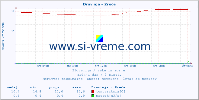 POVPREČJE :: Dravinja - Zreče :: temperatura | pretok | višina :: zadnji dan / 5 minut.