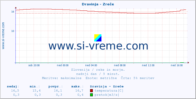 POVPREČJE :: Dravinja - Zreče :: temperatura | pretok | višina :: zadnji dan / 5 minut.