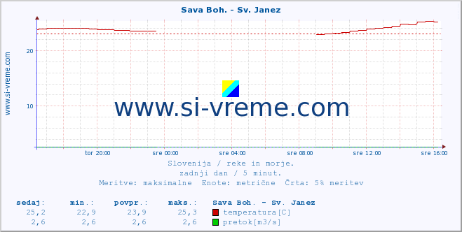 POVPREČJE :: Sava Boh. - Sv. Janez :: temperatura | pretok | višina :: zadnji dan / 5 minut.