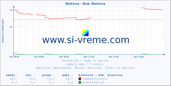 POVPREČJE :: Bistrica - Boh. Bistrica :: temperatura | pretok | višina :: zadnji dan / 5 minut.