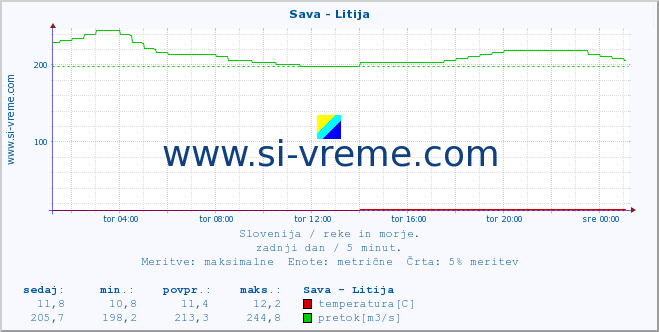 POVPREČJE :: Sava - Litija :: temperatura | pretok | višina :: zadnji dan / 5 minut.